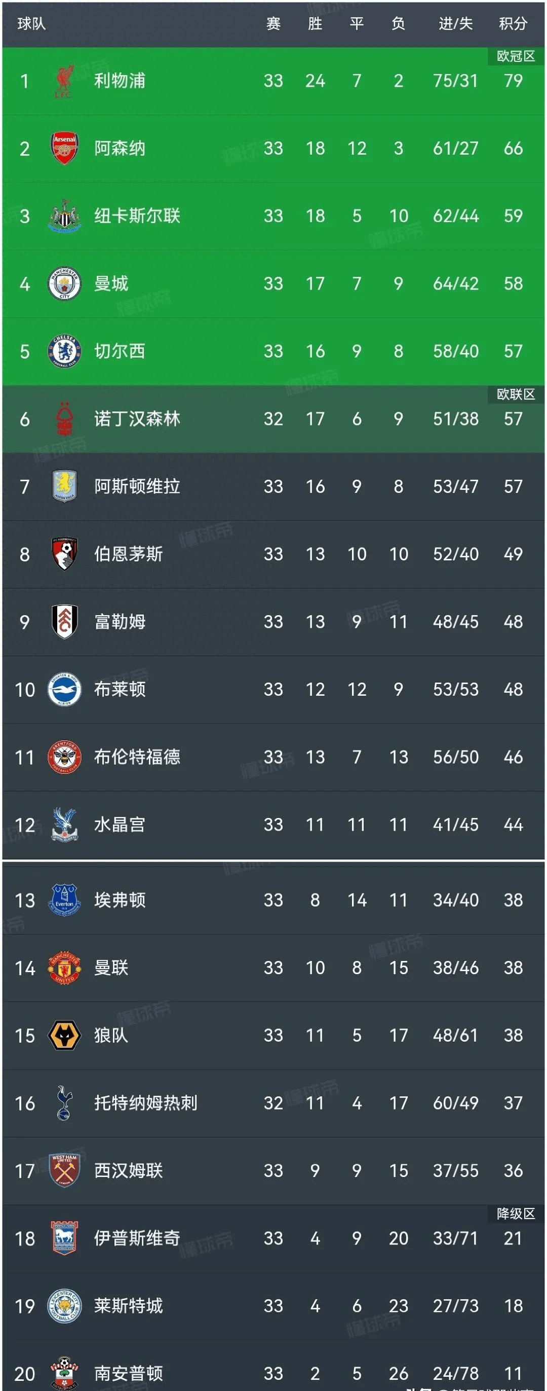 利物浦主场大胜，攀升积分榜首位