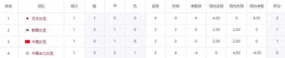 开云体育官方入口-亚洲女足比赛积分榜排名出炉