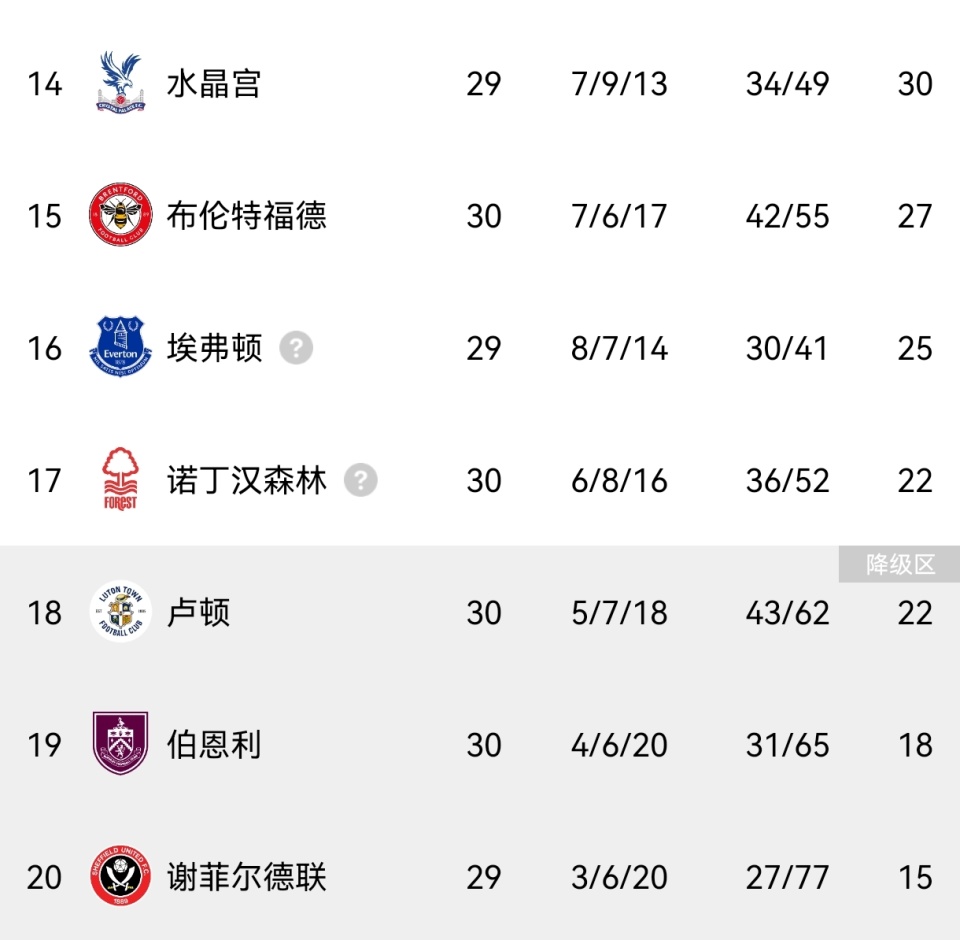 埃弗顿对手是谢菲联，力争主场胜出