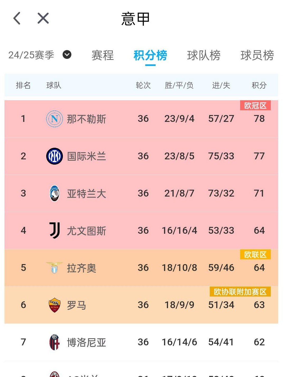 罗马主场击败对手，豪取三分提升积分榜位置