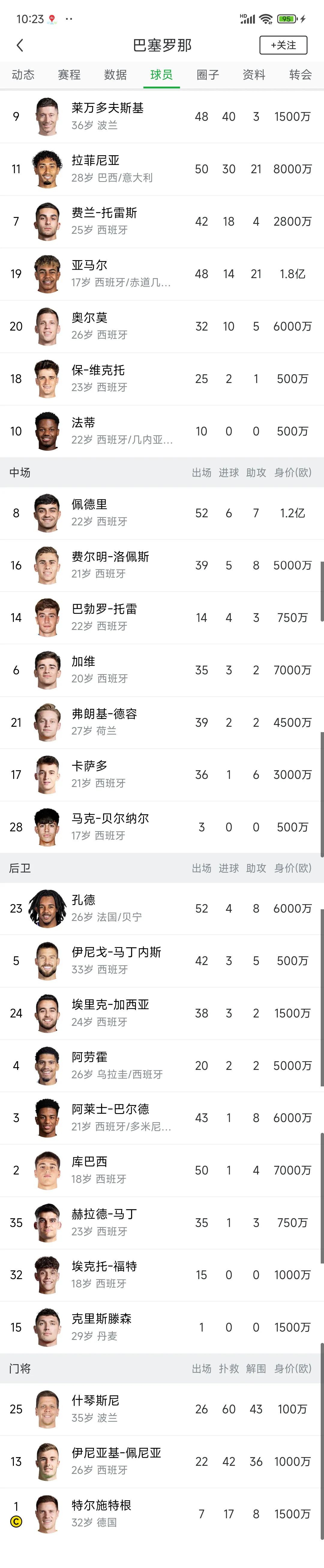 包含巴塞罗那球员个个爆发，领跑积分榜的词条