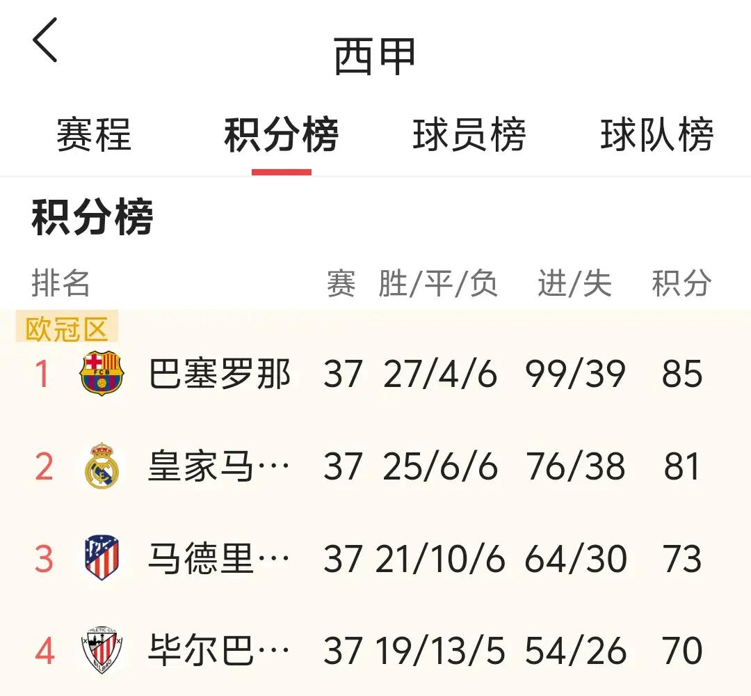 西班牙豪门击败对手,领跑积分榜的简单介绍