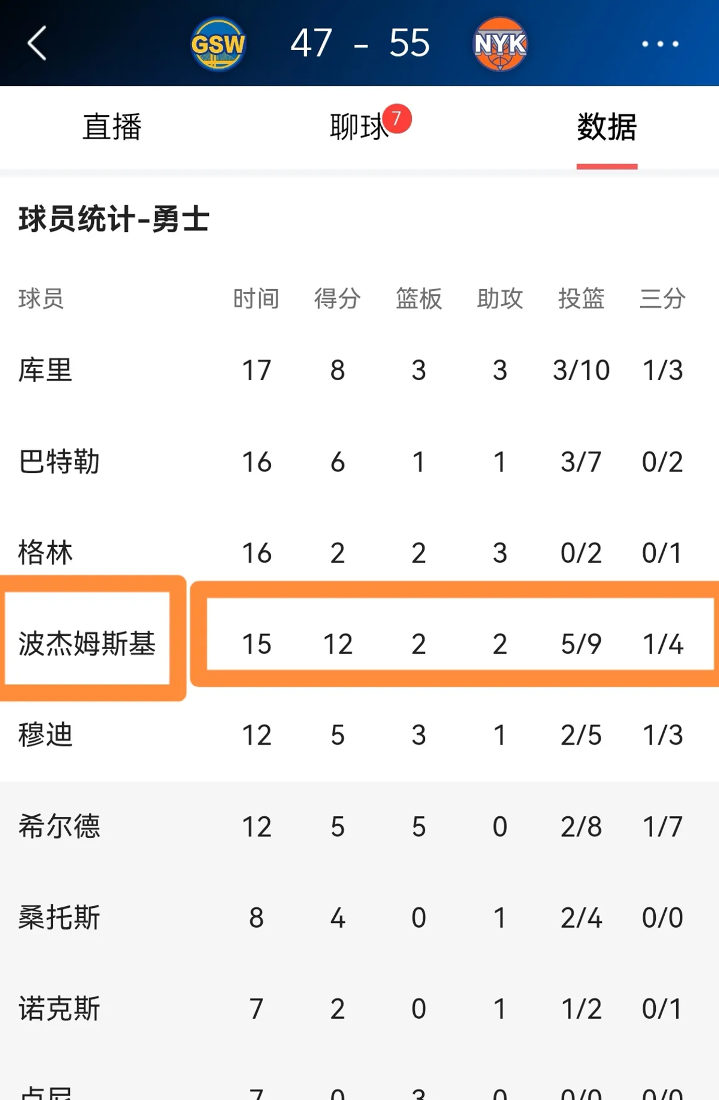 勇士击败尼克斯，强势登顶西部榜首