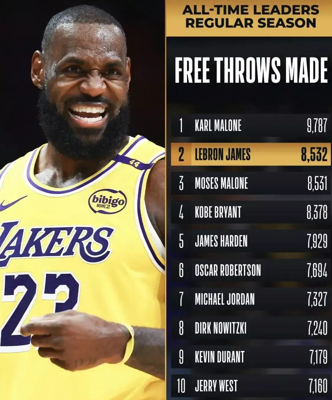 湖人大胜篮网，詹姆斯表现抢眼